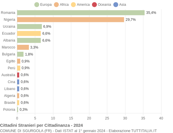 Grafico cittadinanza stranieri - Sgurgola 2024