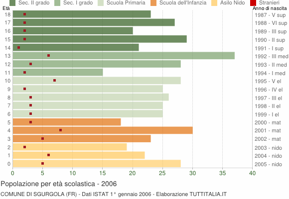 Grafico Popolazione in età scolastica - Sgurgola 2006