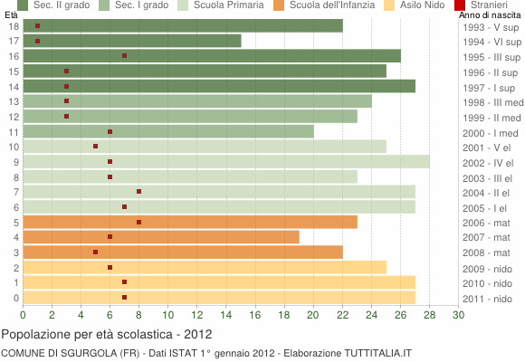 Grafico Popolazione in età scolastica - Sgurgola 2012