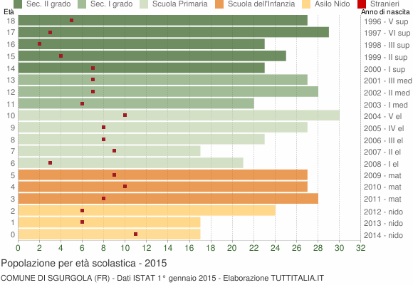 Grafico Popolazione in età scolastica - Sgurgola 2015