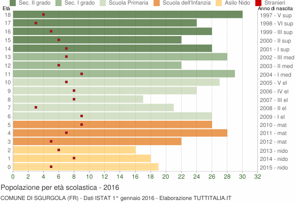 Grafico Popolazione in età scolastica - Sgurgola 2016