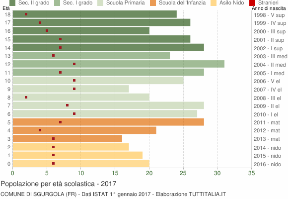 Grafico Popolazione in età scolastica - Sgurgola 2017