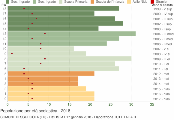 Grafico Popolazione in età scolastica - Sgurgola 2018