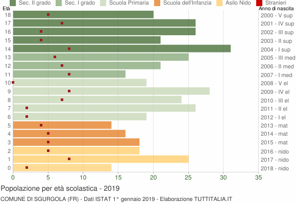 Grafico Popolazione in età scolastica - Sgurgola 2019