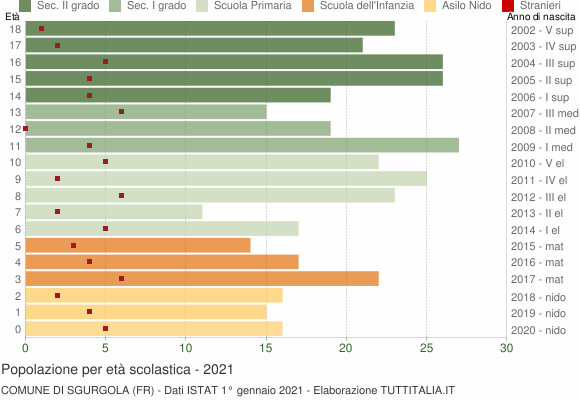 Grafico Popolazione in età scolastica - Sgurgola 2021