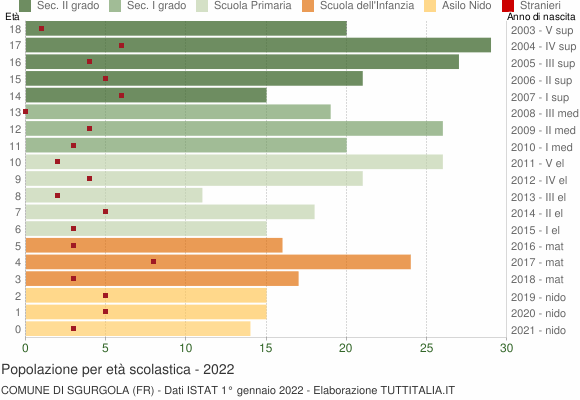 Grafico Popolazione in età scolastica - Sgurgola 2022