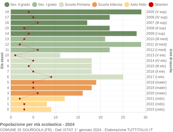 Grafico Popolazione in età scolastica - Sgurgola 2024