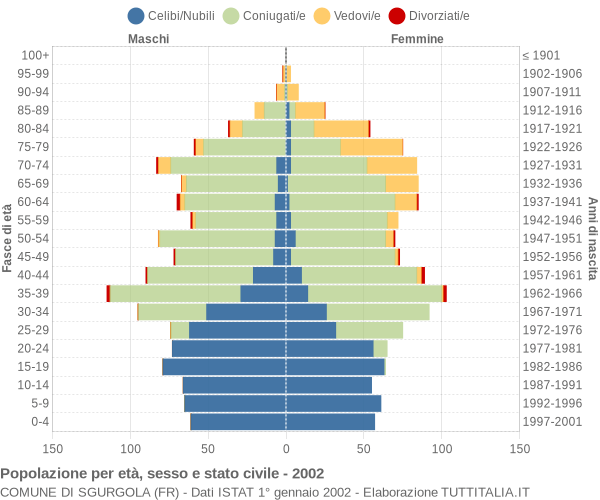 Grafico Popolazione per età, sesso e stato civile Comune di Sgurgola (FR)