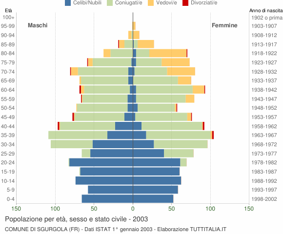 Grafico Popolazione per età, sesso e stato civile Comune di Sgurgola (FR)