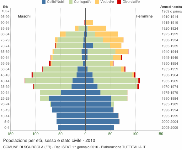 Grafico Popolazione per età, sesso e stato civile Comune di Sgurgola (FR)