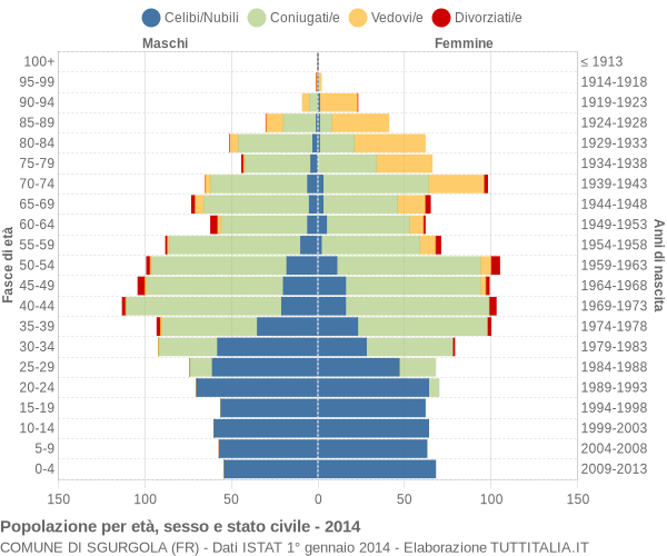 Grafico Popolazione per età, sesso e stato civile Comune di Sgurgola (FR)