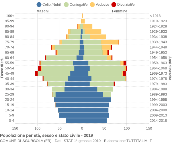 Grafico Popolazione per età, sesso e stato civile Comune di Sgurgola (FR)