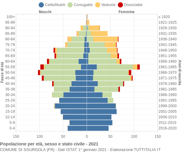 Grafico Popolazione per età, sesso e stato civile Comune di Sgurgola (FR)