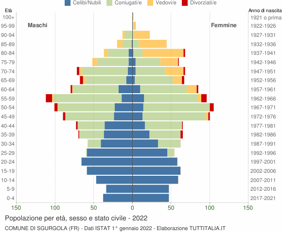Grafico Popolazione per età, sesso e stato civile Comune di Sgurgola (FR)