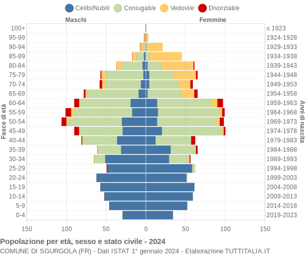 Grafico Popolazione per età, sesso e stato civile Comune di Sgurgola (FR)