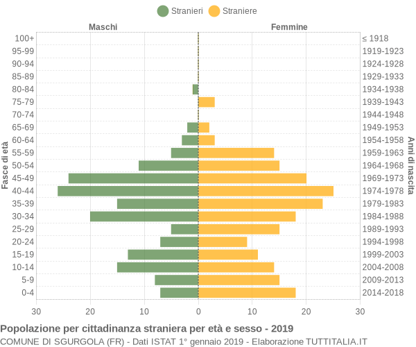 Grafico cittadini stranieri - Sgurgola 2019