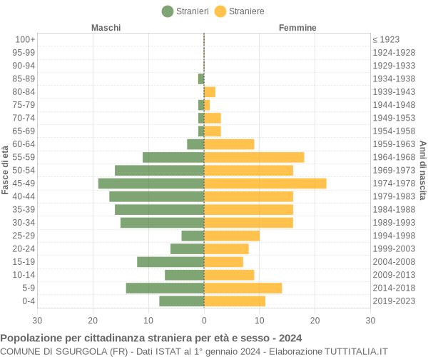 Grafico cittadini stranieri - Sgurgola 2024