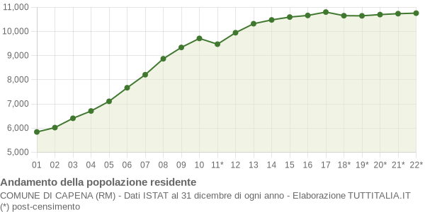 Andamento popolazione Comune di Capena (RM)