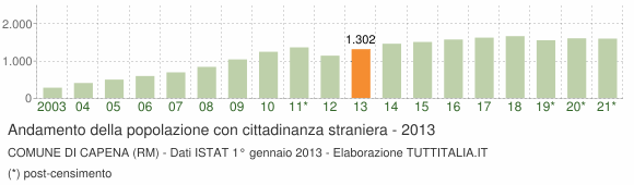 Grafico andamento popolazione stranieri Comune di Capena (RM)