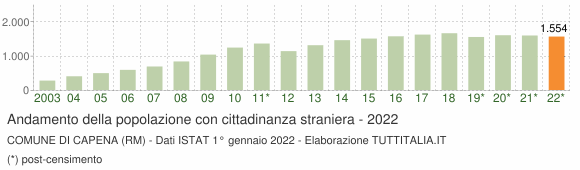 Grafico andamento popolazione stranieri Comune di Capena (RM)