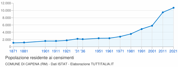 Grafico andamento storico popolazione Comune di Capena (RM)