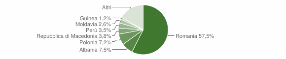Grafico cittadinanza stranieri - Capena 2012