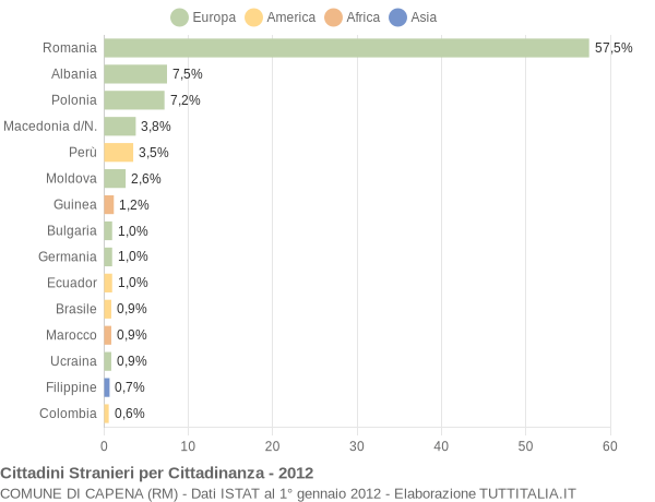 Grafico cittadinanza stranieri - Capena 2012