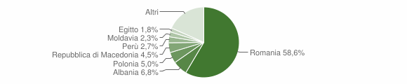 Grafico cittadinanza stranieri - Capena 2015