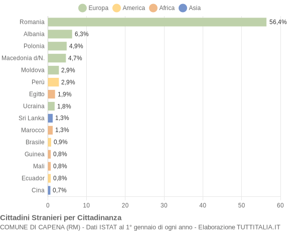 Grafico cittadinanza stranieri - Capena 2016