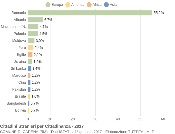 Grafico cittadinanza stranieri - Capena 2017