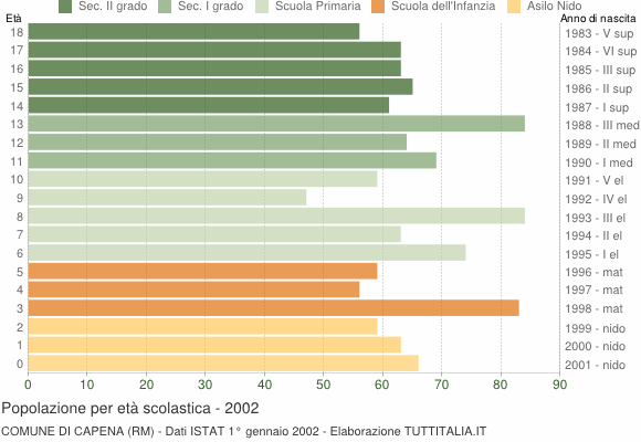 Grafico Popolazione in età scolastica - Capena 2002