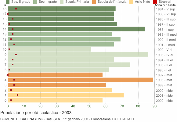 Grafico Popolazione in età scolastica - Capena 2003