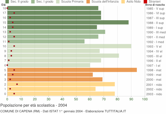 Grafico Popolazione in età scolastica - Capena 2004