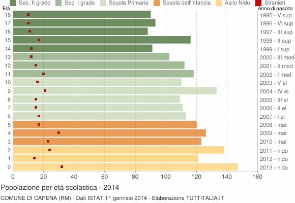 Grafico Popolazione in età scolastica - Capena 2014