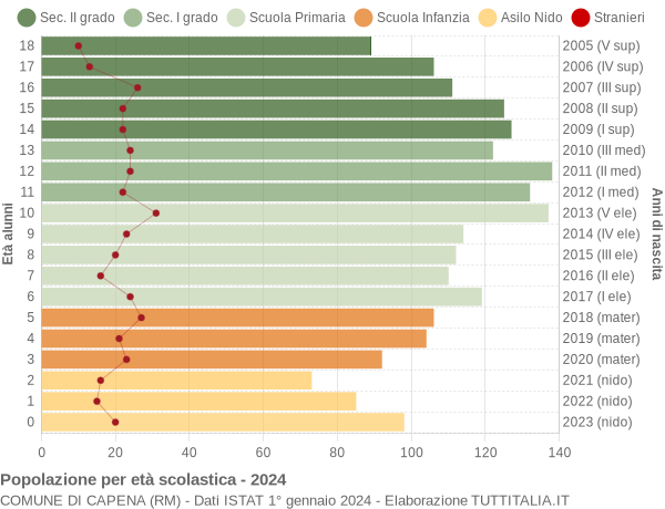 Grafico Popolazione in età scolastica - Capena 2024