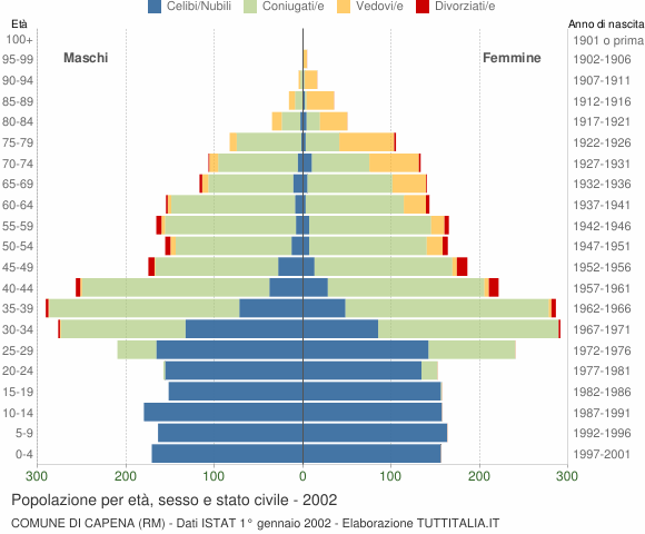 Grafico Popolazione per età, sesso e stato civile Comune di Capena (RM)