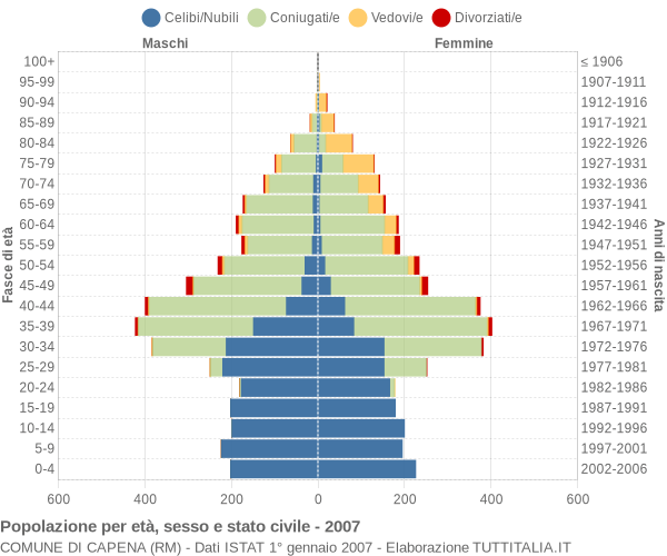 Grafico Popolazione per età, sesso e stato civile Comune di Capena (RM)