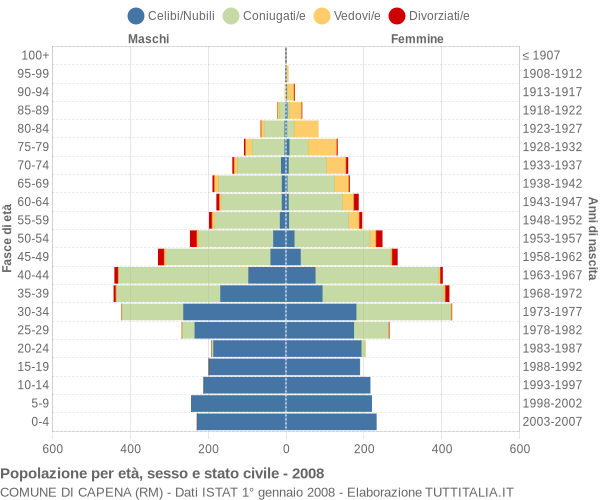 Grafico Popolazione per età, sesso e stato civile Comune di Capena (RM)