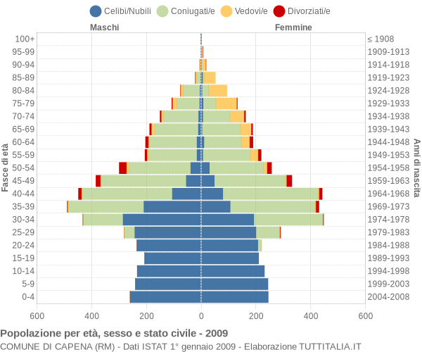 Grafico Popolazione per età, sesso e stato civile Comune di Capena (RM)