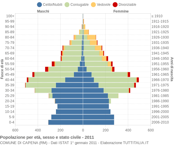 Grafico Popolazione per età, sesso e stato civile Comune di Capena (RM)