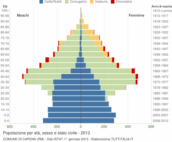 Grafico Popolazione per età, sesso e stato civile Comune di Capena (RM)