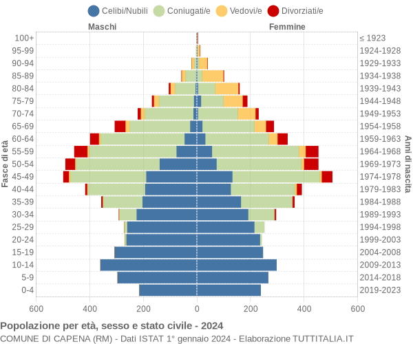 Grafico Popolazione per età, sesso e stato civile Comune di Capena (RM)