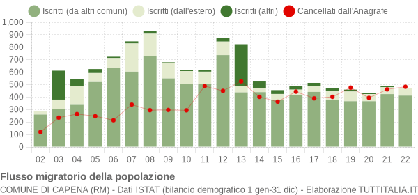 Flussi migratori della popolazione Comune di Capena (RM)