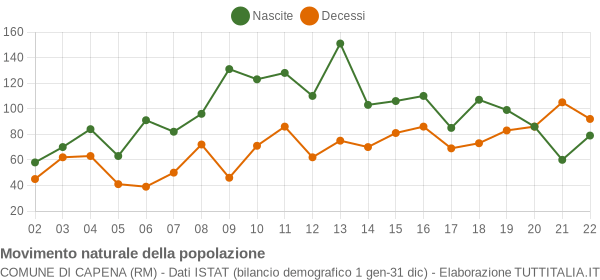 Grafico movimento naturale della popolazione Comune di Capena (RM)