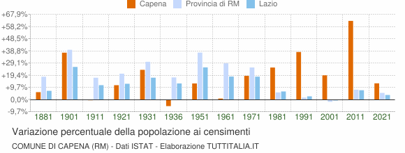 Grafico variazione percentuale della popolazione Comune di Capena (RM)