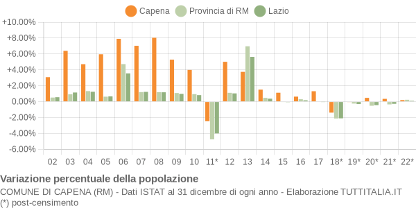 Variazione percentuale della popolazione Comune di Capena (RM)