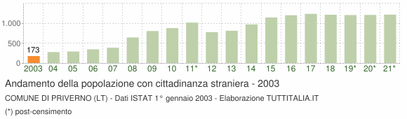 Grafico andamento popolazione stranieri Comune di Priverno (LT)