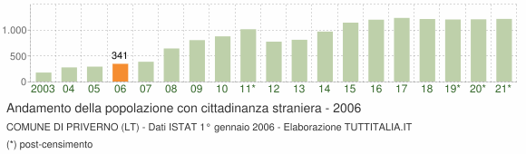 Grafico andamento popolazione stranieri Comune di Priverno (LT)