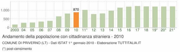 Grafico andamento popolazione stranieri Comune di Priverno (LT)
