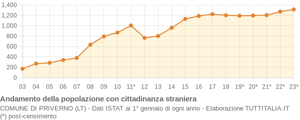 Andamento popolazione stranieri Comune di Priverno (LT)